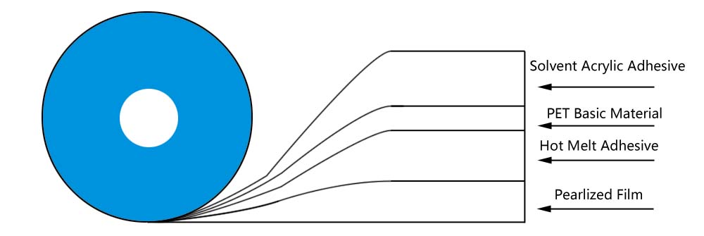 Permanent Sealing Tape Structure Permanent Sealing Tape Structure