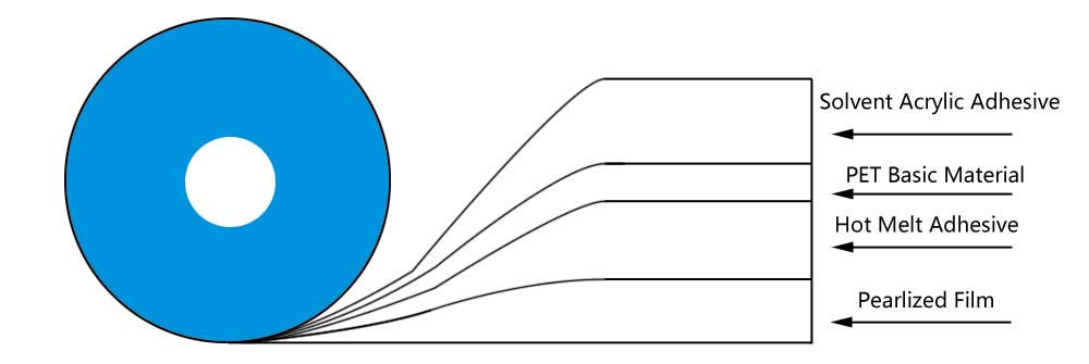 Permanent Sealing Tape Structure