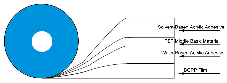 BOPP bag sealing tape structure